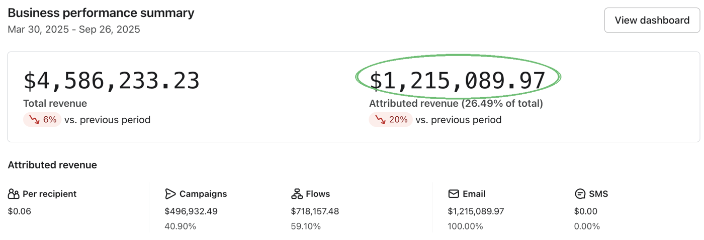 Klaviyo dashboard showing $1,215,089.97 attributed revenue