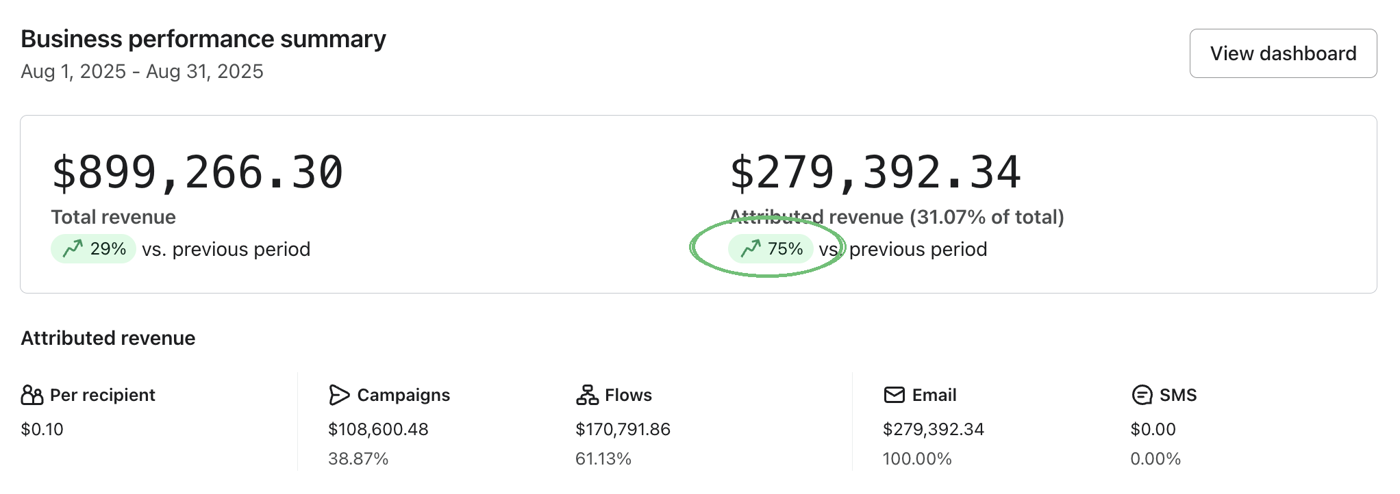 Klaviyo dashboard showing 75% revenue growth
