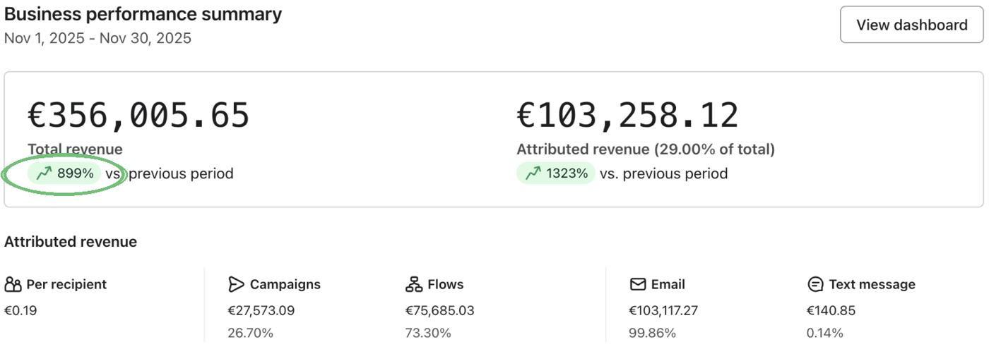 Klaviyo dashboard showing 899% BFCM revenue growth